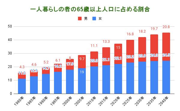 高齢者の一人暮らしに潜む問題点