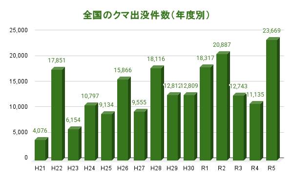 全国のクマ出没件数